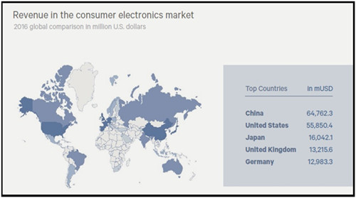 消費(fèi)類電子產(chǎn)業(yè)發(fā)展放緩，智能家居、智能汽車也許是發(fā)展方向？